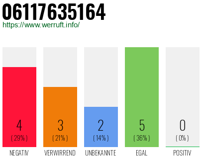 Rufnummer 06117635164 Telefonnummer 06117635164