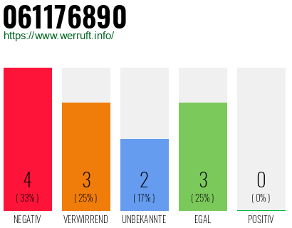 Rufnummer 061176890 Telefonnummer 061176890