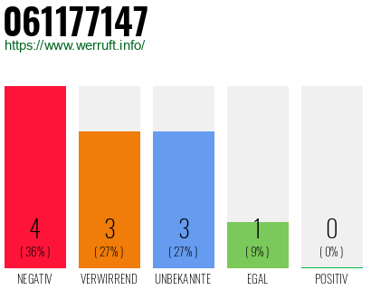 Rufnummer 061177147 Telefonnummer 061177147