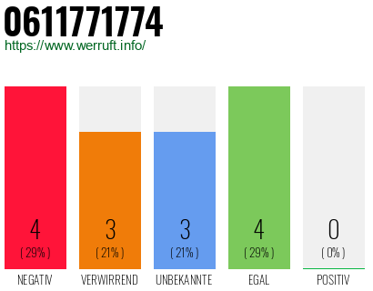 Rufnummer 0611771774 Telefonnummer 0611771774