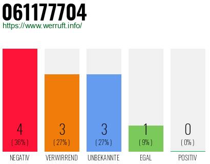 Rufnummer 061177704 Telefonnummer 061177704
