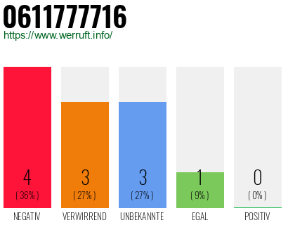 Rufnummer 0611777716 Telefonnummer 0611777716