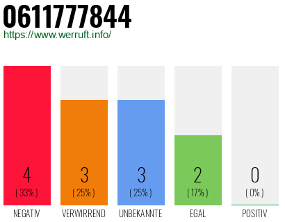 Rufnummer 0611777844 Telefonnummer 0611777844