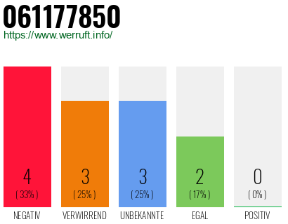 Rufnummer 061177850 Telefonnummer 061177850
