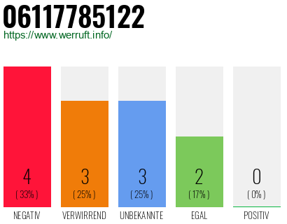 Rufnummer 06117785122 Telefonnummer 06117785122