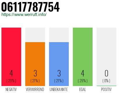 Rufnummer 06117787754 Telefonnummer 06117787754
