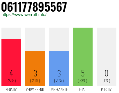 Rufnummer 061177895567 Telefonnummer 061177895567