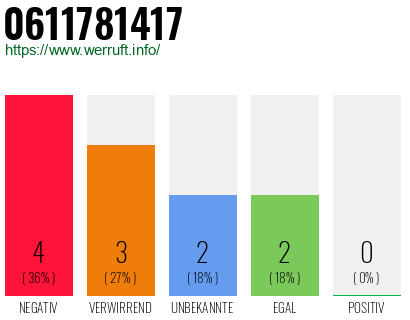 Rufnummer 0611781417 Telefonnummer 0611781417
