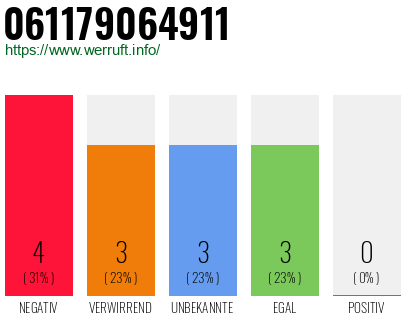 Rufnummer 061179064911 Telefonnummer 061179064911