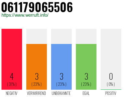 Rufnummer 061179065506 Telefonnummer 061179065506