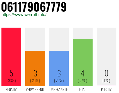 Rufnummer 061179067779 Telefonnummer 061179067779