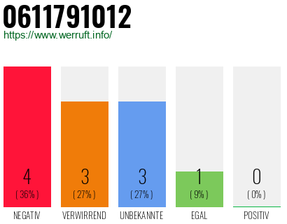 Rufnummer 0611791012 Telefonnummer 0611791012