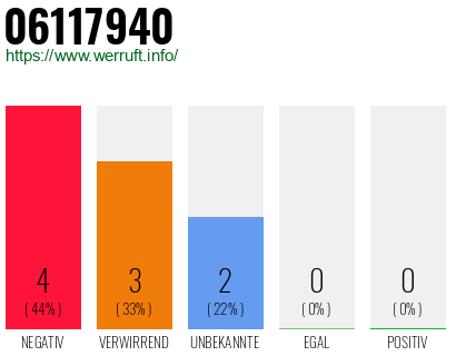 Rufnummer 06117940 Telefonnummer 06117940