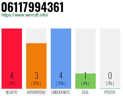 Rufnummer 06117994361 Telefonnummer 06117994361