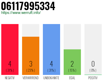 Rufnummer 06117995334 Telefonnummer 06117995334