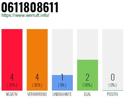 Rufnummer 0611808611 Telefonnummer 0611808611