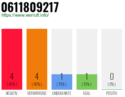 Rufnummer 0611809217 Telefonnummer 0611809217