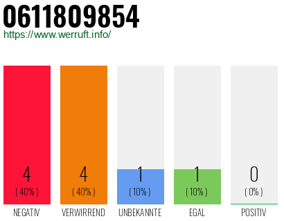 Rufnummer 0611809854 Telefonnummer 0611809854