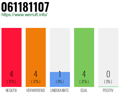 Rufnummer 061181107 Telefonnummer 061181107