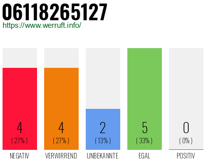 Rufnummer 06118265127 Telefonnummer 06118265127