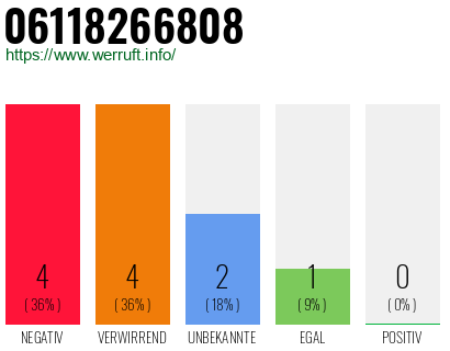 Rufnummer 06118266808 Telefonnummer 06118266808