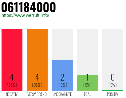 Rufnummer 061184000 Telefonnummer 061184000