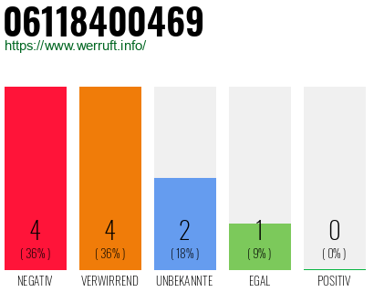 Rufnummer 06118400469 Telefonnummer 06118400469