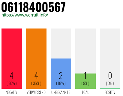 Rufnummer 06118400567 Telefonnummer 06118400567