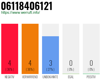 Rufnummer 06118406121 Telefonnummer 06118406121