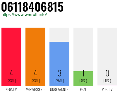 Rufnummer 06118406815 Telefonnummer 06118406815