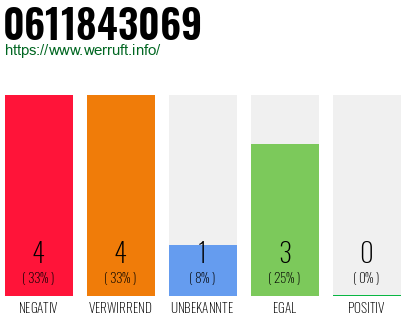 Rufnummer 0611843069 Telefonnummer 0611843069