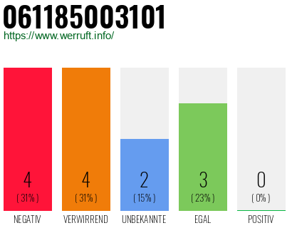 Rufnummer 061185003101 Telefonnummer 061185003101