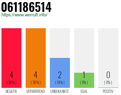 Rufnummer 061186514 Telefonnummer 061186514