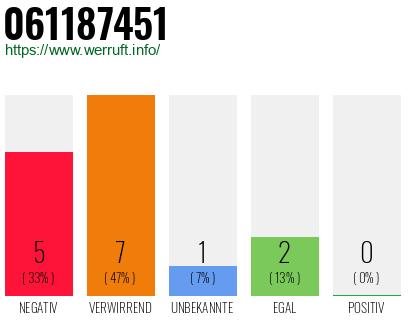 Rufnummer 061187451 Telefonnummer 061187451