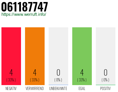 Rufnummer 061187747 Telefonnummer 061187747