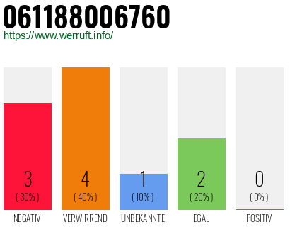Telefonnummer 061188006760