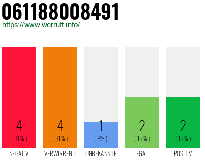 Rufnummer 061188008491 Telefonnummer 061188008491