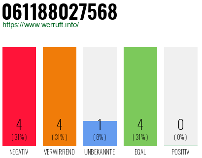 Rufnummer 061188027568 Telefonnummer 061188027568