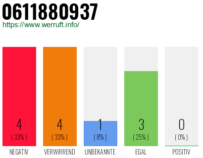Rufnummer 0611880937 Telefonnummer 0611880937