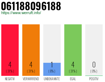 Rufnummer 061188096188 Telefonnummer 061188096188