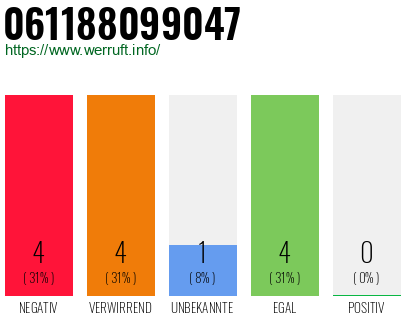 Rufnummer 061188099047 Telefonnummer 061188099047