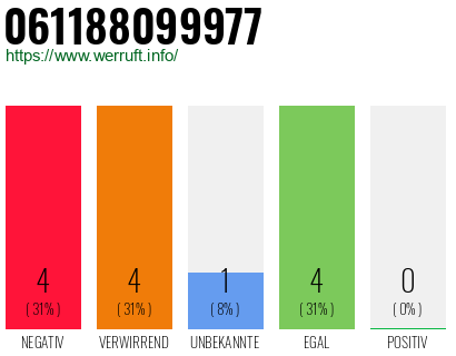 Rufnummer 061188099977 Telefonnummer 061188099977