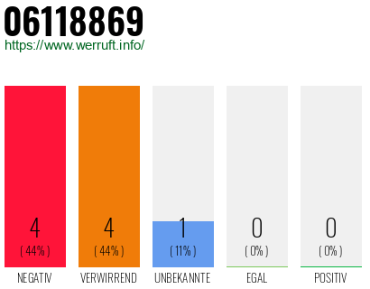 Rufnummer 06118869 Telefonnummer 06118869