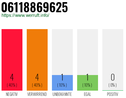 Rufnummer 06118869625 Telefonnummer 06118869625