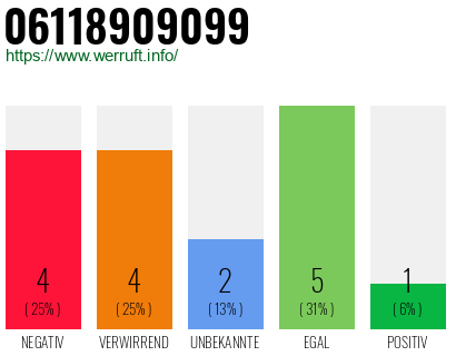 Rufnummer 06118909099 Telefonnummer 06118909099