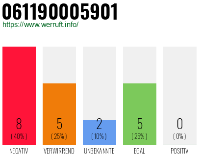 Rufnummer 061190005901 Telefonnummer 061190005901