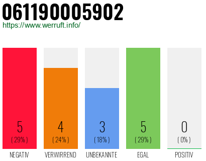 Rufnummer 061190005902 Telefonnummer 061190005902