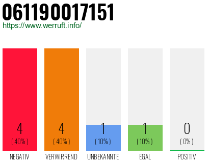 Rufnummer 061190017151 Telefonnummer 061190017151