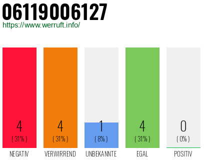 Rufnummer 06119006127 Telefonnummer 06119006127