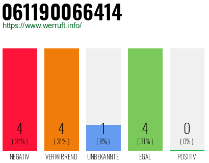 Rufnummer 061190066414 Telefonnummer 061190066414